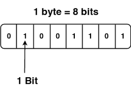 8 bits is 1 byte