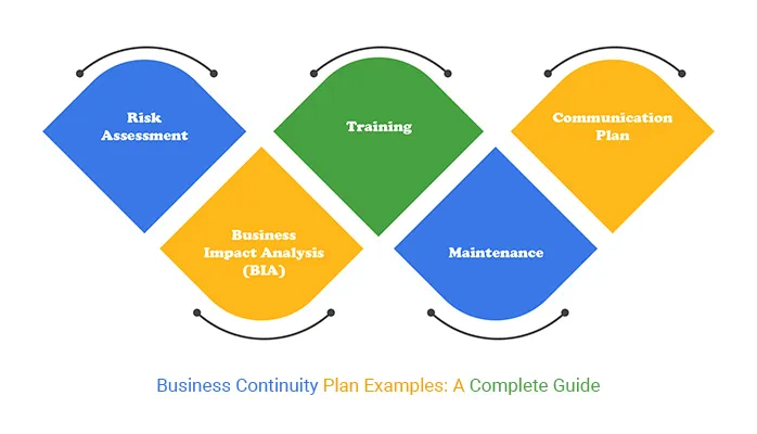 A diagram illustrating key components of a Business Continuity Plan, including "Risk Assessment" (blue), "Business Impact Analysis (BIA)" (yellow), "Training" (green), "Maintenance" (blue), and "Communication Plan" (orange), arranged in a staggered, interconnected flow.