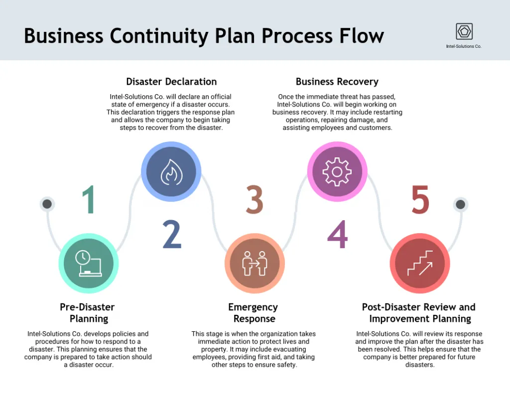 A five-step infographic titled "Business Continuity Plan Process Flow." The steps include: 1. Pre-Disaster Planning, 2. Disaster Declaration, 3. Emergency Response, 4. Business Recovery, and 5. Post-Disaster Review and Improvement Planning, each with an icon and a brief description.