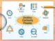 An illustration showing a mind map for "Business Continuity Planning" with interconnected concepts including Management, Planning, Implementation, Resilience, Impact Analysis, Procedures, Risks, and Recovery.