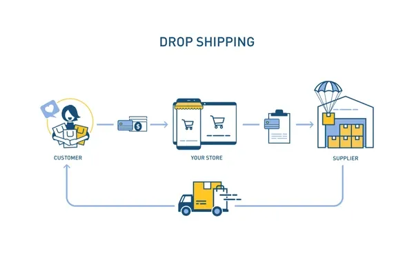 An infographic illustrating the steps of dropshipping: customer places order, retailer forwards to supplier, and supplier ships directly to customer.