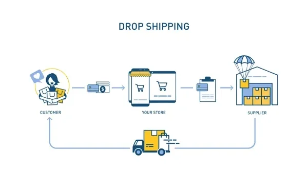 The Dropshipping Cycle Explained Illustrated diagram explaining the dropshipping process, showing a customer ordering from 'Your Store', which then sends the order to a 'Supplier' for direct shipping back to the customer.