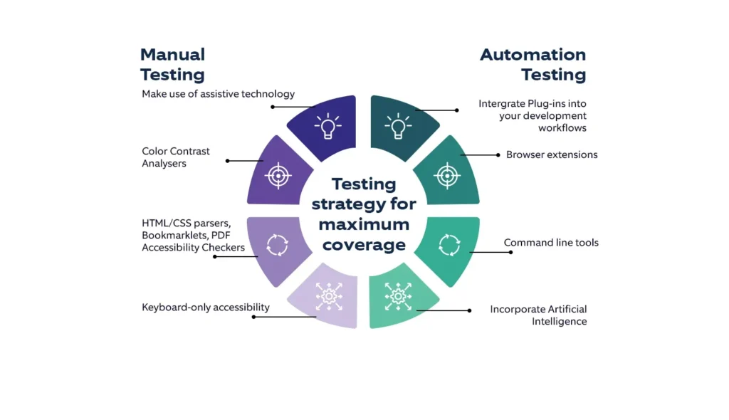 A circular infographic titled "Testing strategy for maximum coverage" illustrating components of "Manual Testing" and "Automation Testing." Manual testing elements include "Make use of assistive technology," "Color Contrast Analysers," "HTML/CSS parsers, Bookmarklets, PDF Accessibility Checkers," and "Keyboard-only accessibility." Automation testing elements include "Integrate Plug-ins into your development workflows," "Browser extensions," "Command line tools," and "Incorporate Artificial Intelligence."