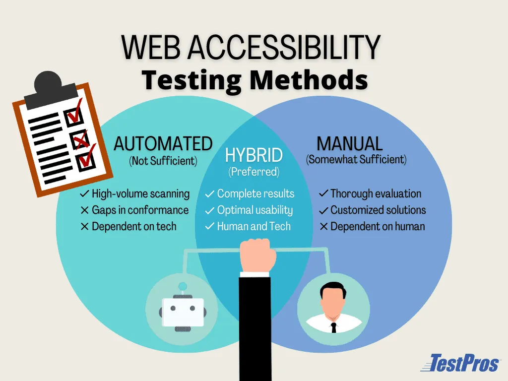 A Venn diagram titled "WEB ACCESSIBILITY Testing Methods" illustrating Automated, Manual, and Hybrid approaches. Automated lists benefits like "High-volume scanning" and limitations such as "Not Sufficient" and "Dependent on tech." Manual lists "Thorough evaluation" and "Customized solutions" as benefits, with "Somewhat Sufficient" and "Dependent on human" as limitations. The overlapping "Hybrid (Preferred)" section highlights "Complete results," "Optimal usability," and "Human and Tech" integration, visually representing a handshake between a robot (automated) and a person (manual).