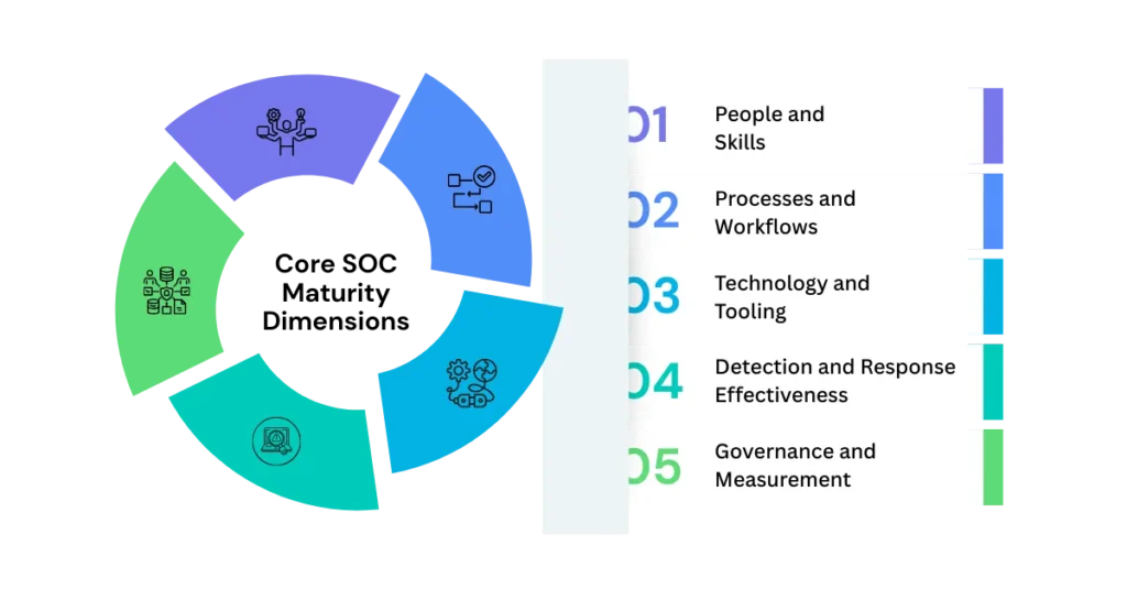 Core dimensions evaluated in a SOC maturity assessment
