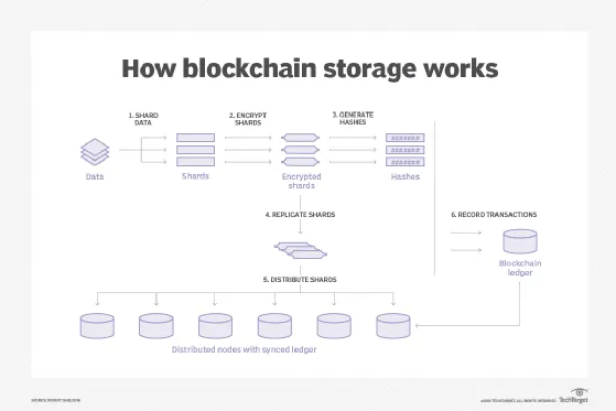 nft storage how blockchain storage works