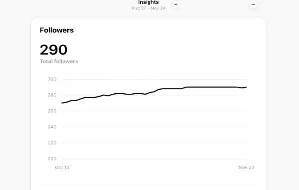 A digital illustration showing a mobile phone with a "Threads" app profile gaining a high volume of followers, representing social media growth.