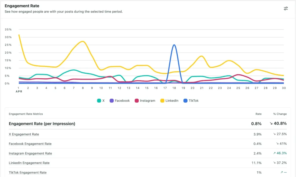 A data visualization chart showing social media engagement rate metrics, illustrating how increased follower counts lead to higher interaction on Threads.