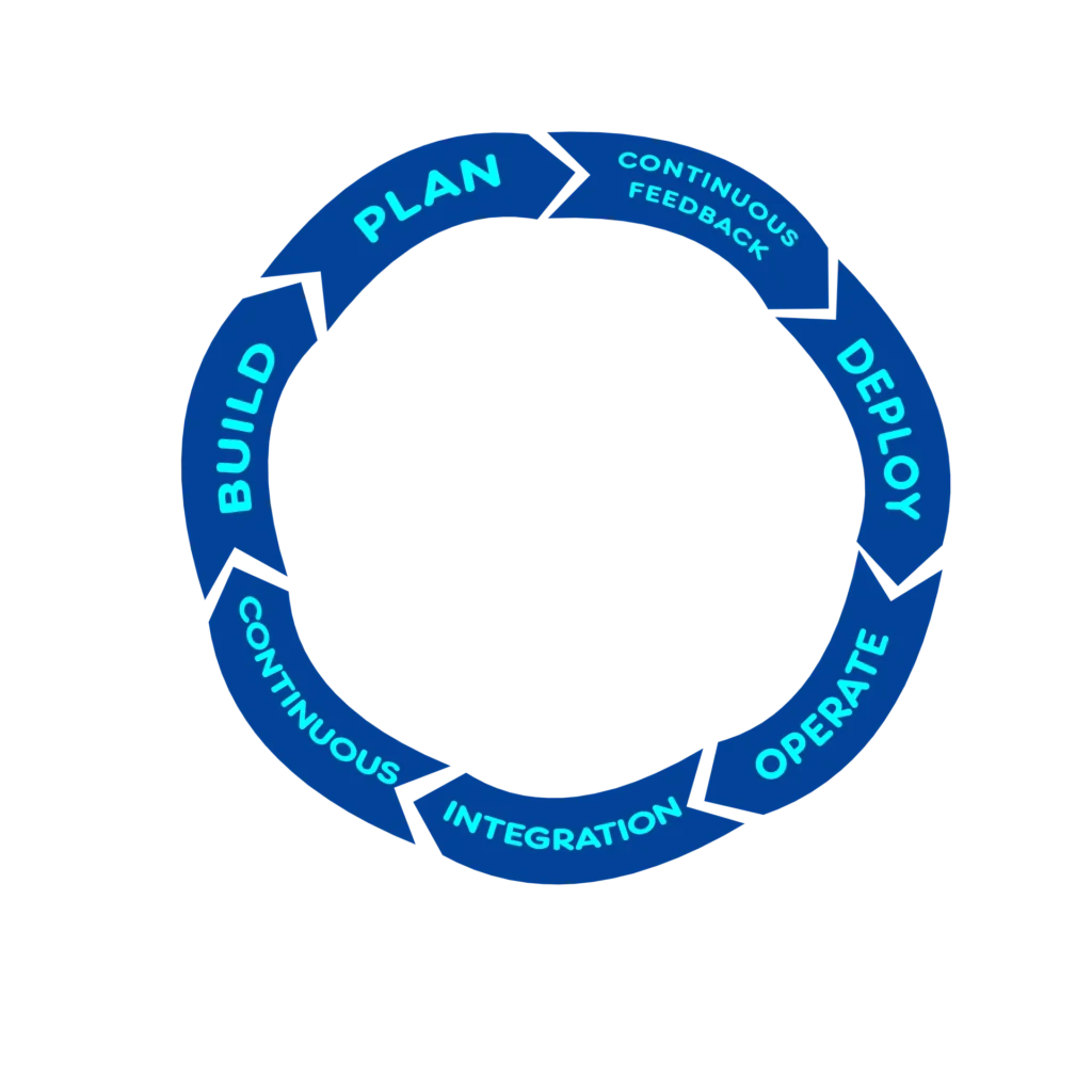 A circular diagram illustrating the continuous DevOps lifecycle with seven interconnected blue arrows. The stages are labeled: Plan, Continuous Feedback, Deploy, Operate, Continuous Integration, and Build.