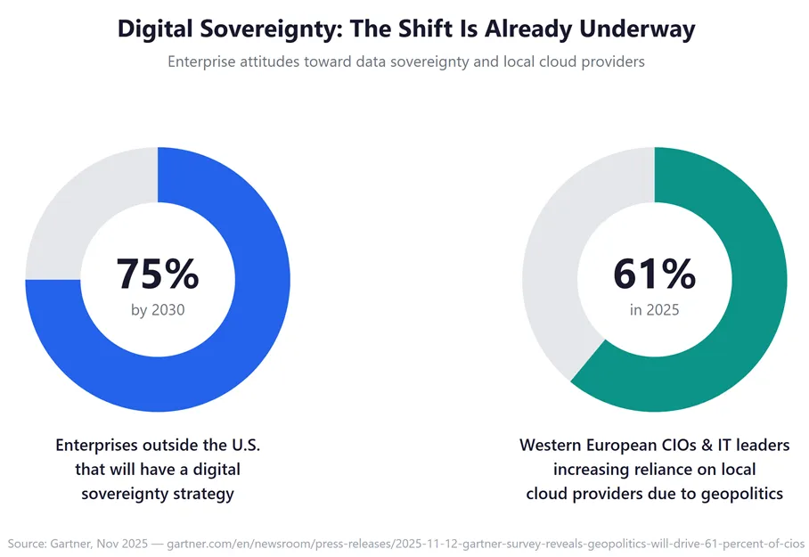 An infographic titled "Digital Sovereignty: The Shift Is Already Underway," displaying Gartner research data on enterprise attitudes toward data sovereignty.