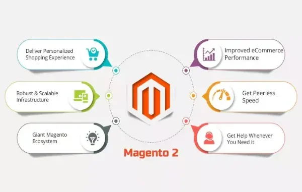 An infographic showing six key benefits of Magento 2: personalized shopping, scalable infrastructure, giant ecosystem, improved performance, peerless speed, and 24/7 help.