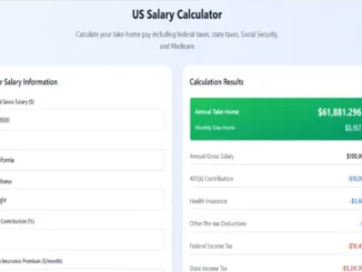 A digital interface of a US Salary Calculator showing a $100,000 gross salary input for California and a resulting annual take-home pay of $61,881 after taxes and 401k deductions.