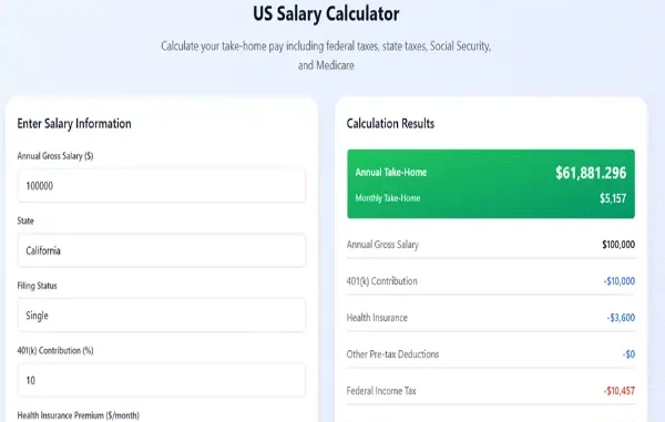 A digital interface of a US Salary Calculator showing a $100,000 gross salary input for California and a resulting annual take-home pay of $61,881 after taxes and 401k deductions.