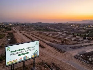 An aerial view of a large property development site during a sunset. A large billboard stands in the foreground, displaying information about DHA Gandhara Islamabad price prediction for 2026-2030, including a chart and illustrative elements of buildings. In the background, there are dirt roads and hills, with construction vehicles visible.
