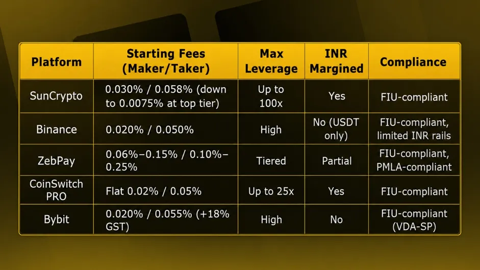 Comparison table showing SunCrypto crypto futures trading fees, maximum leverage, INR margin, and FIU compliance compared to Binance, ZebPay, CoinSwitch PRO, and Bybit.