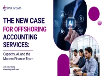 A professional infographic header titled "THE NEW CASE FOR OFFSHORING ACCOUNTING SERVICES: Capacity, AI, and the Modern Finance Team" with the DNA Growth logo in the top-left. The right side features two circular graphics: a hand pointing at a glowing "AI" chip with financial icons, and a team of diverse accountants working in a modern office. The website "www.dnagrowth.com" is in the bottom-left.